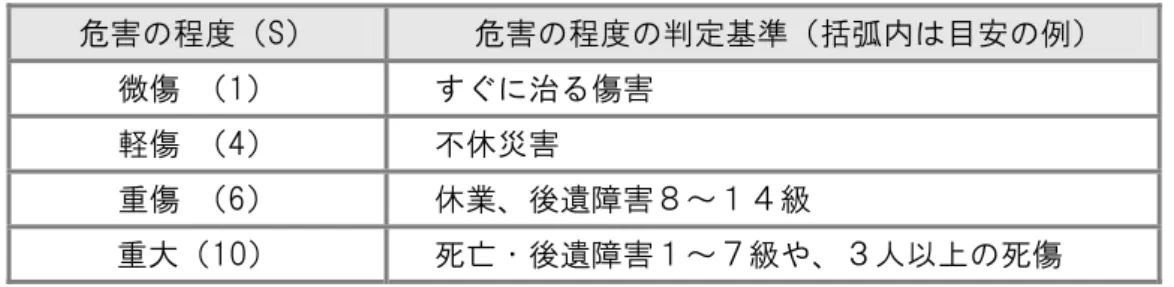 表 12  危害の程度（S） （加算法）  危害の程度（S）  危害の程度の判定基準（括弧内は目安の例）  微傷  （1）  すぐに治る傷害  軽傷  （4）  不休災害  重傷  （6）  休業、後遺障害８～１４級  重大（10）  死亡・後遺障害１～７級や、３人以上の死傷  表 13  暴露頻度（F）（加算法）  暴露頻度（F）  暴露頻度の判定基準（括弧内は目安の例）  まれ（1）  半年に 1 回程度かそれ以下  時々（2）  1 週間に 1 回程度  頻繁（4）  1 日に 1 回程度かそれ以上 