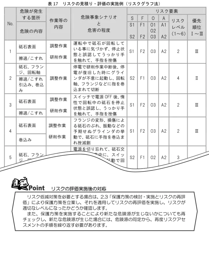 表 17  リスクの見積り・評価の実施例（リスクグラフ法）  リスクの評価実施後の対応  リスク要素 危険が発生する箇所 SFOA No. 危険の内容 作業等の内容 危険事象シナリオ と 危害の程度 S1S2F1F2O1O2O3A1 A2  リスク レベル （1～6） 優先 順位  Ⅰ～Ⅲ砥石表面 1 擦過/こすれ 調整作業 研削作業 運転中で砥石が回転している事に気づかず、停止状態と誤認してうっかり手を触れて、手指を挫傷 S1F2O3A2 2 Ⅲ 砥石、フランジ、回転軸 2 擦過/こすれ 引込み、巻込み 