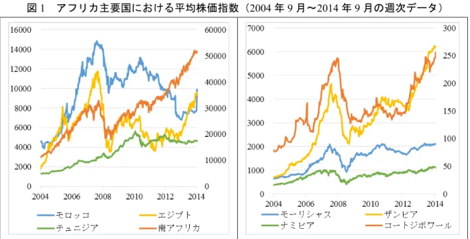 図 1   アフリカ主要国における平均株価指数（ 2004 年 9 月～ 2014 年 9 月の週次データ）