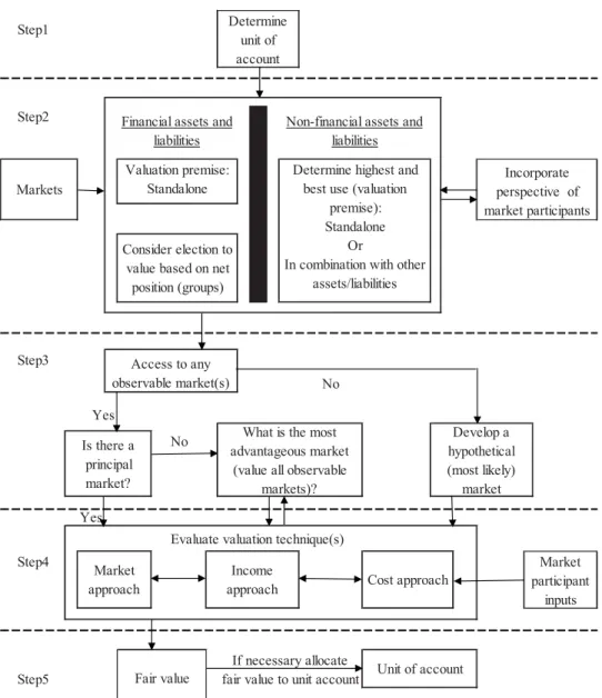 Figure １　Framework for Application of the Fair Value Standards