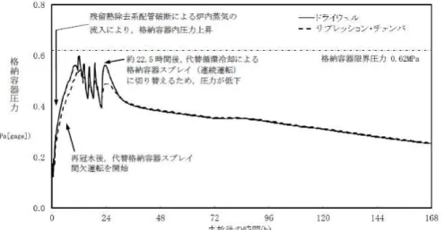 図 5.2.2.2  格納容器過圧・過温破損（代替循環冷却を使用する場合）における 