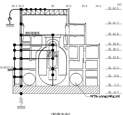 図 2.4  島根２号機原子炉建物の地震応答解析モデル（鉛直方向） 