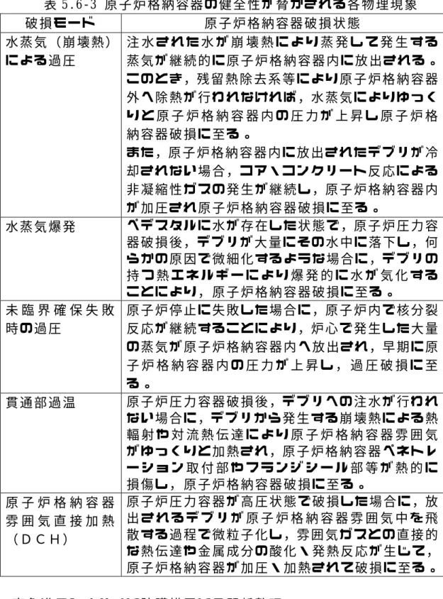 表 5.6‑3 原 子 炉 格 納 容 器 の 健 全 性 が 脅 か さ れ る 各 物 理 現 象   破 損 モ ー ド 原 子 炉 格 納 容 器 破 損 状 態 水 蒸 気 （ 崩 壊 熱 ） に よ る 過 圧   注 水 さ れ た 水 が 崩 壊 熱 に よ り 蒸 発 し て 発 生 す る 蒸 気 が 継 続 的 に 原 子 炉 格 納 容 器 内 に 放 出 さ れ る 。 こ の と き ，残 留 熱 除 去 系 等 に よ り 原 子 炉 格 納 容 器 外 へ 除 熱 が 行 わ