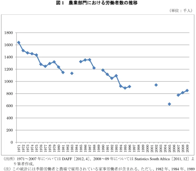 図 1  農業部門における労働者数の推移 