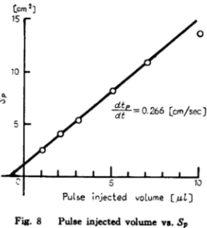 Fig.  8  Pulse  injected  volume  vs.  Sp で の ベ ンゼ ンの 分圧Pmax(0)は90℃ の 場 合 に は ほ ぼ 全圧 に等 しい 。 シ クロヘ キ サ ンの場 合 に も,同 様 の結 果 が得 られ た。 注 入 量 が5μ 以下 では 三 角 波 とな り,温 度 70〜90℃,流 量0.6〜1.9cc/secの 範 囲 では,hmax(0) は 注 入 量 に よ り変 わ り。温 度,流 量 には 関 係 しな い。 な お ク メ ンの接 触 