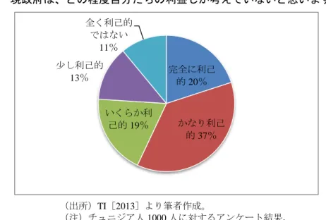 図 5  現政府は、どの程度自分たちの利益しか考えていないと思いますか？  （1）政党組織  ナフダの第 1 の問題は、イスラーム運動組織と政党組織が区別されていないことである。エジ プトのムスリム同胞団系「公正自由党」などのいわゆるイスラーム政党は、母体となったイスラ ーム運動体と政党とが、組織上別の団体として立ち上げられている場合が多い。これに対し、ナ フダは社会運動組織がそのまま政党を兼ねている形態である。現在のナフダは、選挙で選ばれる 代表、党員 150 名で構成されるシューラー議会（ 「シューラー