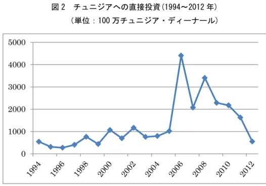 図 2  チュニジアへの直接投資(1994～2012 年)        （単位：100 万チュニジア・ディーナール)  （出所）CBT  ［2013a; 2013b］より筆者作成。  １．トロイカ政権の課題と政党政治の現状  トロイカ政権の課題は、制憲議会による新憲法制定（2013 年 6 月 1 日に最終草案が完成し、同 14 日に起草委員会の報告が行われたが、 7 月 25 日のブラーフミー暗殺事件以降、制憲議会での審 議は中断している）と選挙（大統領、国政、地方選挙）の実施、新政権へのすみやかな権力