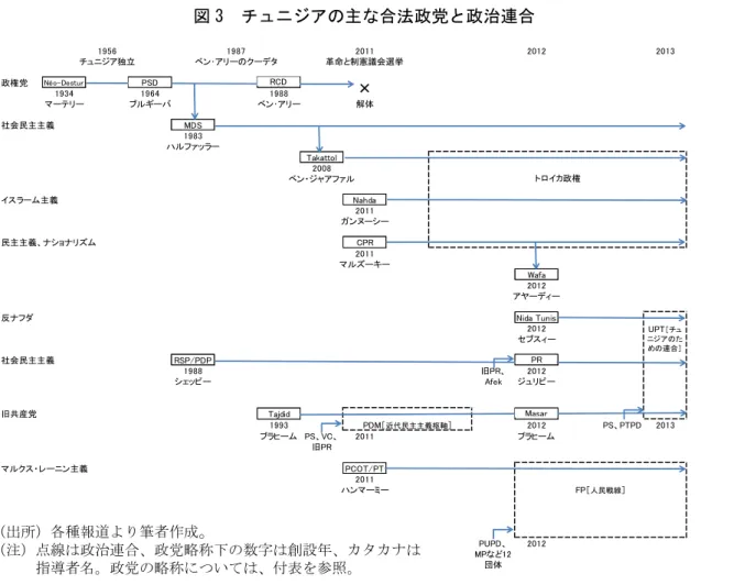 図 3  チュニジアの主な合法政党と政治連合  1956 1987 2011 2012 2013 チュニジア独立 ベン･アリーのクーデタ 革命と制憲議会選挙 政権党 Néo-Destur PSD RCD 1934 1964 1988 マーテリー ブルギーバ ベン･アリー 解体 社会民主主義 MDS 1983 ハルファッラー Takattol 2008 ベン・ジャアファル イスラーム主義 Nahda 2011 ガンヌーシー 民主主義、ナショナリズム CPR 2011 マルズーキー Wafa 2012 アヤーデ