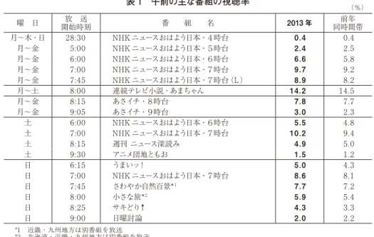 表 1　午前の主な番組の視聴率 （％） *1　近畿・九州地方は別番組を放送 *2　北海道・近畿・九州地方は別番組を放送 表 2　朝の連続テレビ小説の視聴率（月〜土平均，男女年層別） （％） 全 体 男 女 12 歳7 ～ 13 ～ 19 歳 20 代 30 代 40 代 50 代 60 代 70 歳以上 7 ～ 12 歳 13 ～ 19 歳 20 代 30 代 40 代 50 代 60 代 70 歳以上 2011 年 おひさま 14.9 2 1 1 2 4 9 20 28 1 1 2 6 12 25 30 