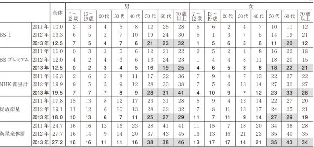 表 18　衛星放送の週間接触者率（男女年層別） （％） 表 19　BS1 でよく見られている番組（放送時間 10 分以上） （％） 曜日 放  送 開始時刻 番  組  名 視聴率 日 5:00 コンフェデ杯　日本 × ブラジル 1.7  水 18:00 プロ野球・オリックス × 巨人 1.6  日 20:00 コンフェデ杯　日本 × ブラジル 1.1  日 20:50 # ＢＳニュース 1.1  火 23:20 サッカーＷ杯予選直前情報 1.1  表 20　BS プレミアムでよく見られている番組（放送時間
