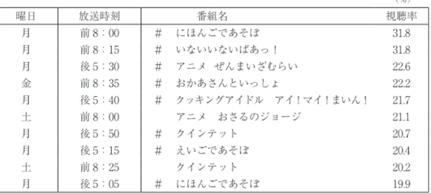 表 13　教育テレビでよく見られている番組  （放送時間 10 分以上）　 （％） 2. 教育テレビの視聴状況（1）よく見られた平日朝 8 時台の番組この章では，教育テレビの概況をまとめた。表 13は，教育テレビで幼児によく見られた高位番組である。朝 8 時台前半の「にほんごであそぼ」「いないいないばあっ！」が上位に並んでいる。そして，夕方の｢アニメ  ぜんまいざむらい」「クッキンアイドル アイ！マイ！まいん！」「クインテット」などが続いている。なお，土曜朝 8時台の「アニメ おさるのジョージ」「クインテッ