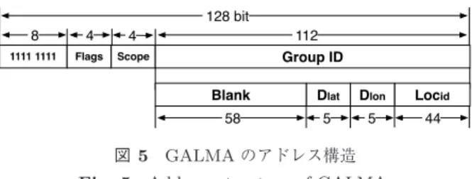 Fig. 5 Address structure of GALMA.