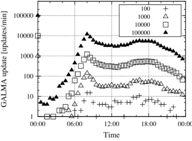 Fig. 7 Time sequence of GALMA update.