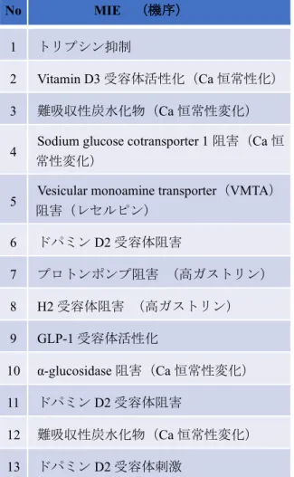 表 1 平成 30 年度提案した発がん性 AOP 