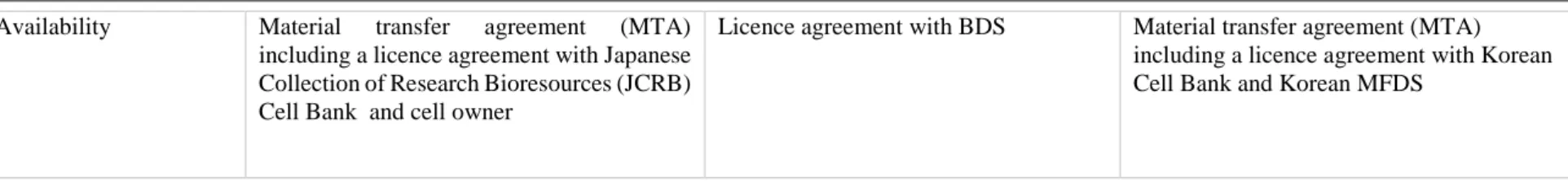 Table B.2a. Overview of reference standards and acceptability criteria for the three test methods for AGONIST properties