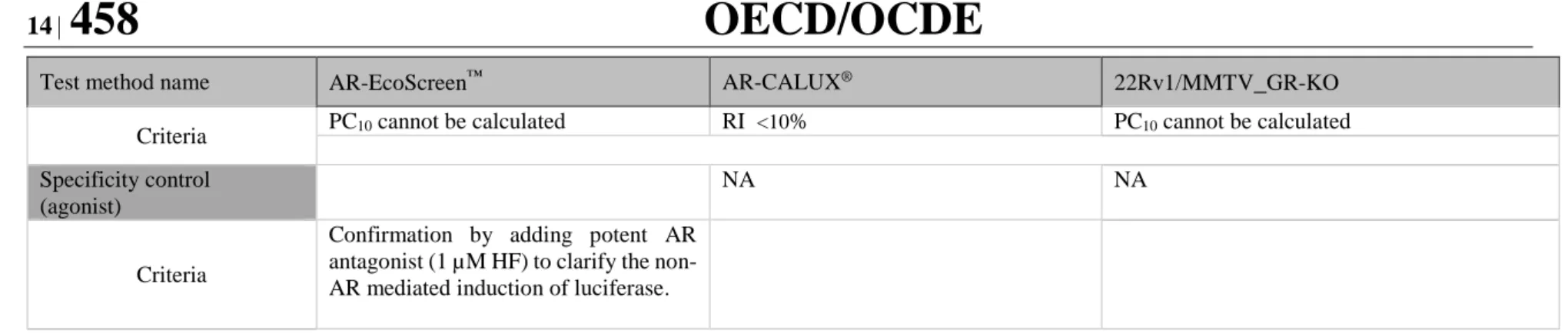 Table B.2b. Overview of reference standards and acceptability criteria for the three test methods for ANTAGONIST properties