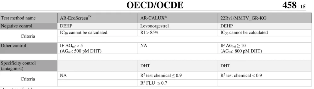 Table B.3a.  Overview of results from the three test methods in this TG.   Chemicals were tested in two or three methods for AGONIST properties