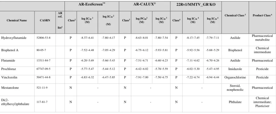 Table B.4b. List of proficiency chemicals to demonstrate technical proficiency with each of the three test methods of this TG  (ANTAGONIST assay)