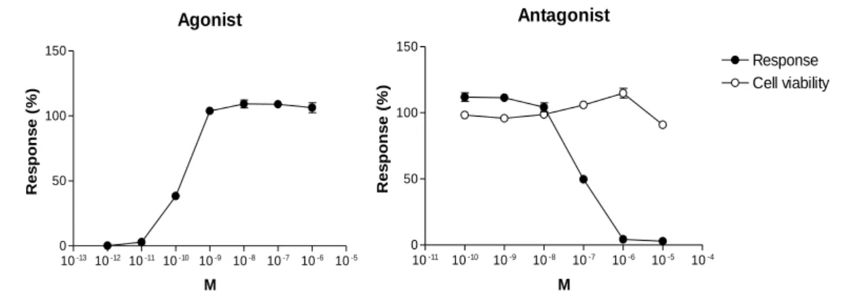 Figure C.1. Typical positive control responses 