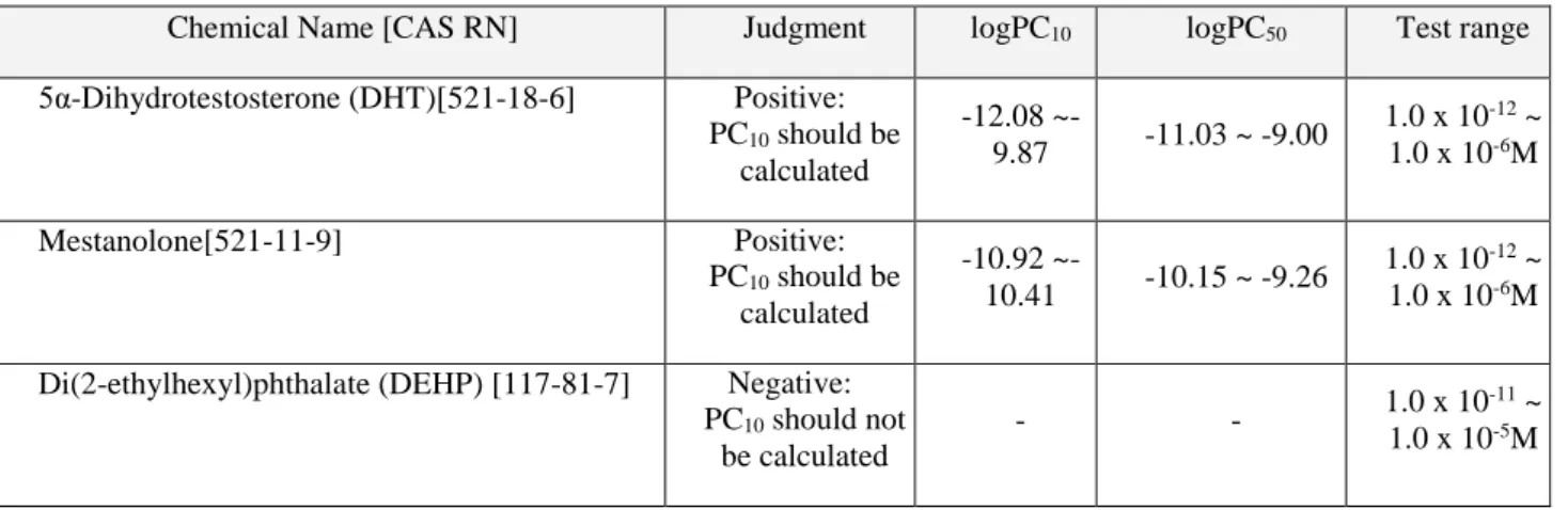 Table C.1a. Quality criteria for AR agonist assay 