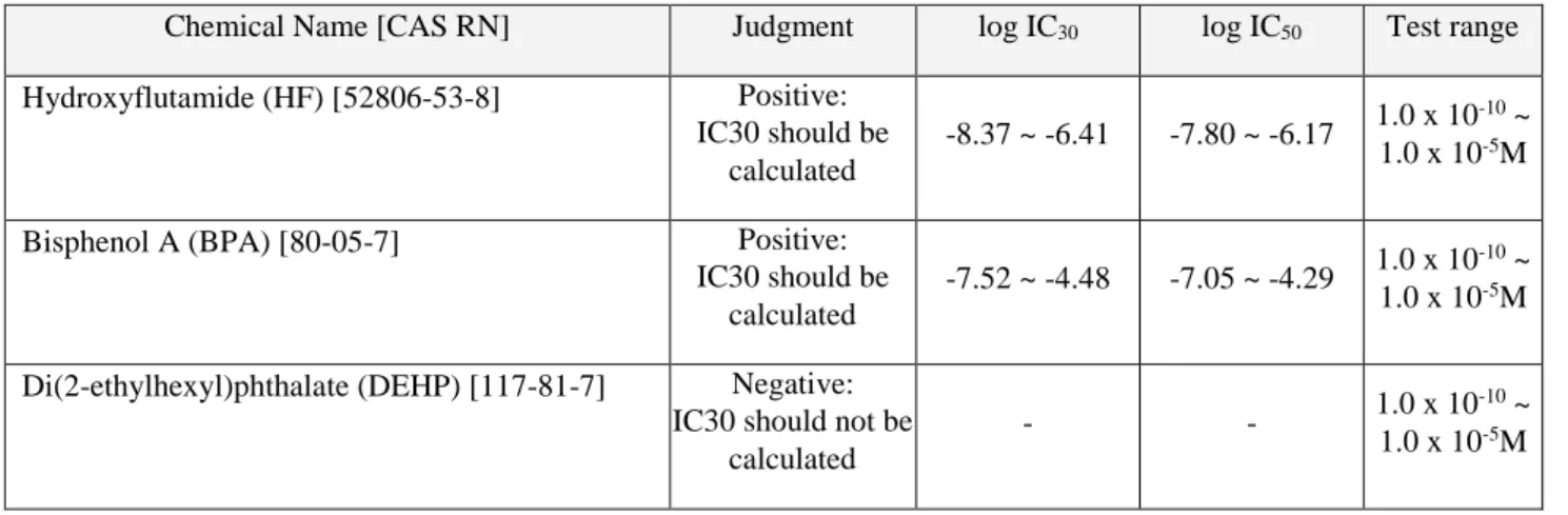 Table C.1d. Acceptable range of the reference standards for AR antagonist assay 