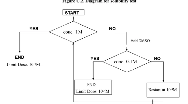 Figure C.2. Diagram for solubility test 