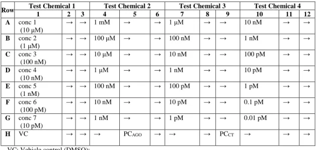 Table C.3a. Example of plate concentration assignment of test chemicals and plate control  chemicals in the assay plate for agonist assay 