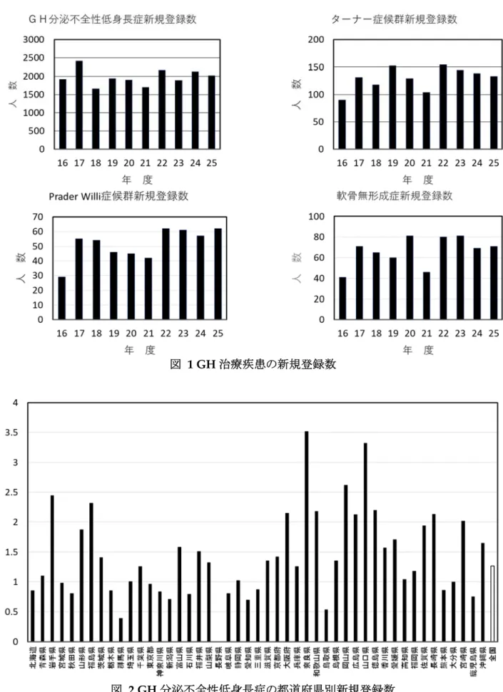 図   1 GH 治療疾患の新規登録数    