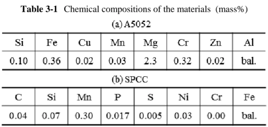 Table 3-1  Chemical compositions of the materials  (mass%)  