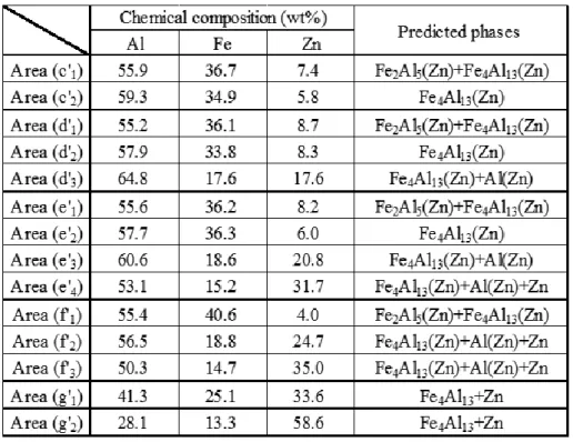 Table 6-2  EDS quantitative analyses for the welding interfaces in Fig.6-5.  