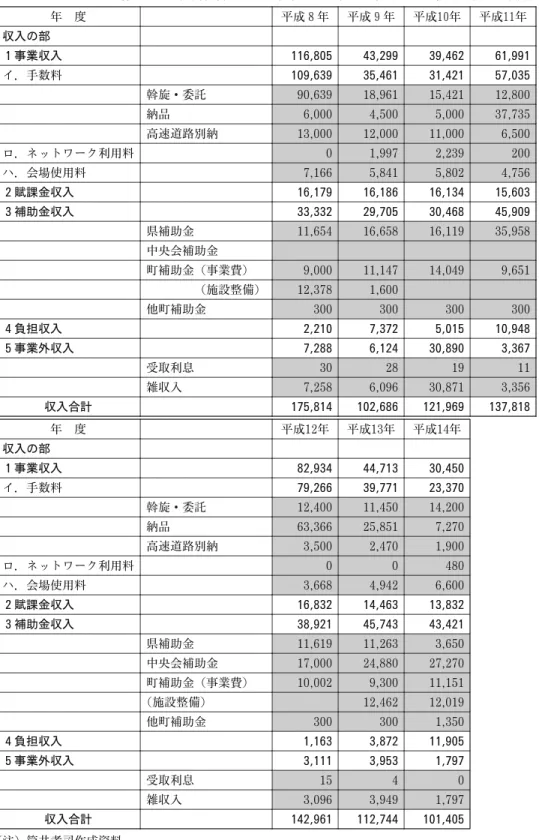 表 １ ０ 　大有田焼振興協同組合における事業収入の推移（平成８～ １ ４ 年度） 平成１ １年平成１０年平成９年平成８年年　度 収入の部 61,99139,46243,299116,805１事業収入 57,03531,42135,461109,639イ．手数料 12,80015,42118,96190,639斡旋・委託 37,7355,0004,5006,000納品 6,50011,00012,00013,000高速道路別納 2002,2391,9970ロ．ネットワーク利用料 4,7565,8025,84