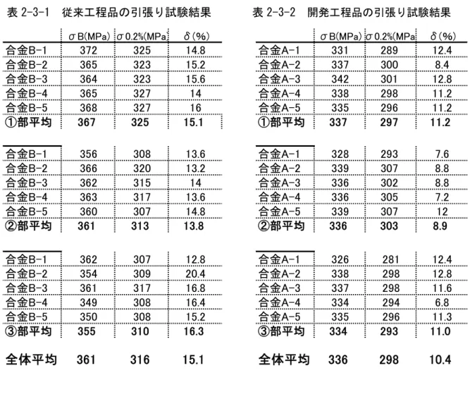 表 2-3-1 従来 工程品の引張り試験結果 表 2-3-2 開発工程品の引張り試験結果 （４）小括 導入した熱処理炉を使った合金 A 開発工程成形材の機械的性質を調査し以下の結果が得られた。 開発工程品は従来工程品に対し強度、伸びともに低く合金 A の素材強度規格を満足してないものが あった。しかしながら、今回評価の開発品の強度バラツキは従来工程品並みであった。 （５）考察 今回評価した開発工程品は、GG による肌荒れがなくなっているため、強度のバラツキがなくなっ たと考える。 また、開発工程品の引張り強