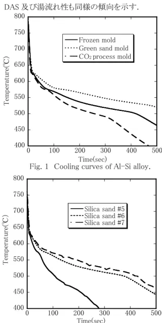 Fig. 1  Cooling curves of Al-Si alloy. 