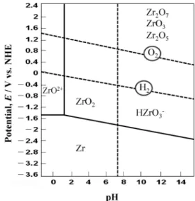 Fig. 1 Potential pH diagram for Zr H 2 O system at 298 K. (a Zr ＝0.1)より電流密度10～5000 A･m－2，通電量105C･m－2，浴温313 Kにおいて無攪拌で行った．陰極にはCu板(2 cm×1cm)，陽極にはPt板(2 cm×1 cm)を用いた．得られた電析膜は硝酸で溶解し，ICP発光分光分析法によりZn, Zrを定量し，電析合金組成，Zn電析の電流効率およびZn析出の 部分電流密度を求めた．分極曲線を測定する際，参照電極と し