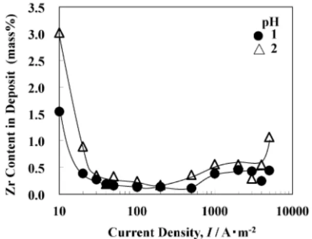 Fig. 3 Effect of current density, Zr ions and pH on the current efficiency for Zn deposition.