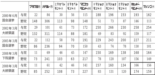 表 1 2000 年以降の主な国政選挙における与野党の得票数