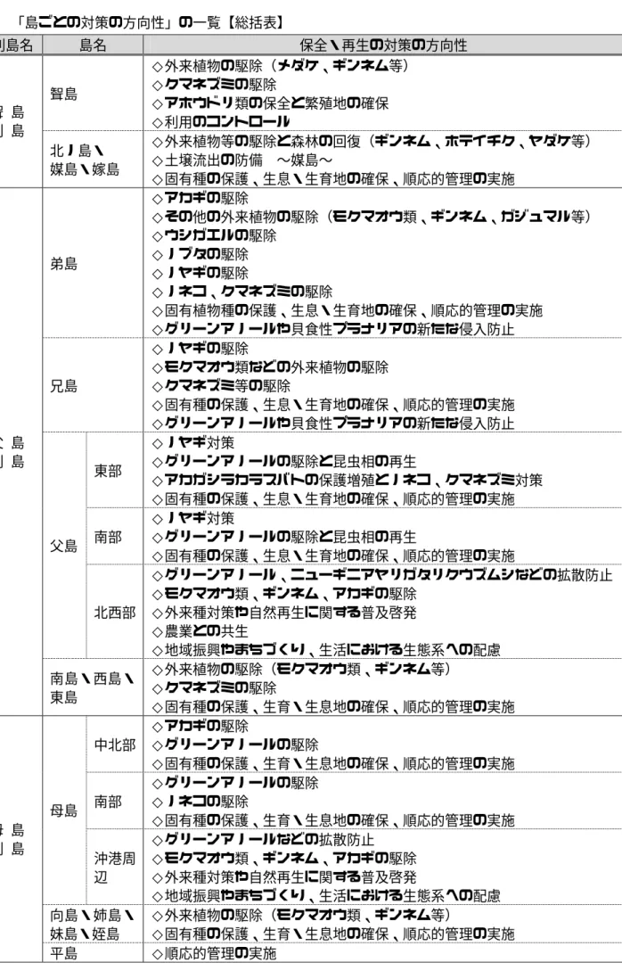 表  「島ごとの対策の方向性」の一覧【総括表】  列島名  島名  保全・再生の対策の方向性  聟島  ◇外来植物の駆除（メダケ、ギンネム等） ◇クマネズミの駆除  ◇アホウドリ類の保全と繁殖地の確保  ◇利用のコントロール 聟  島  列  島  北ノ島・  媒島・嫁島  ◇外来植物等の駆除と森林の回復（ギンネム、ホテイチク、ヤダケ等） ◇土壌流出の防備  〜媒島〜  ◇固有種の保護、生息・生育地の確保、順応的管理の実施  弟島  ◇アカギの駆除  ◇その他の外来植物の駆除（モクマオウ類、ギンネム、ガジュ