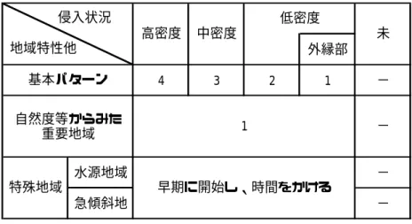 表 3-3  アカギ駆除箇所の優先順位  ４.駆除木の順序  アカギ駆除では、まずアカギの新規侵入や更新を阻止することが効果的である。  アカギの侵入の少ない林分では雌雄関係なく一気に駆除することが可能であるが、アカギの 純林や高密度の林分では、林地保全や在来種の育成の観点から、徐々にアカギを駆除して行く 方が適切な場合も考えられる。その際はメス木を優先して駆除するものとする。  メス木駆除の次は、数年のうちに種子生産を始めると推測される若木を対象とし、その次が オス木となる。ただし、アカギは性転換を起こす