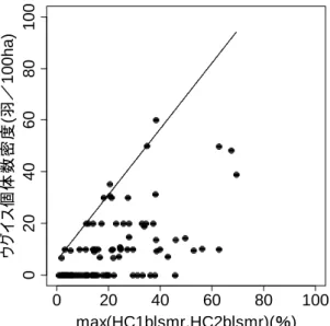 図 1.  上層植生に関するモデル 8 による分位点回帰直線（τ=0.95）.  図 2.  下層植生に関するモデル 17 による、HC3win（左）と NPW（右）の 0.95 分位点回帰直線（τ =0.95）の例．  左図の 3 本の直線は上から順に NPW=100,50,0 のときの回帰直線．右図の 3 本 の直線は上から順に HC3win=50,25,0 のときの回帰直線． 020406080100020406080100max(HC1blsmr,HC2blsmr)(％)ウグイス個体数密度羽／(10