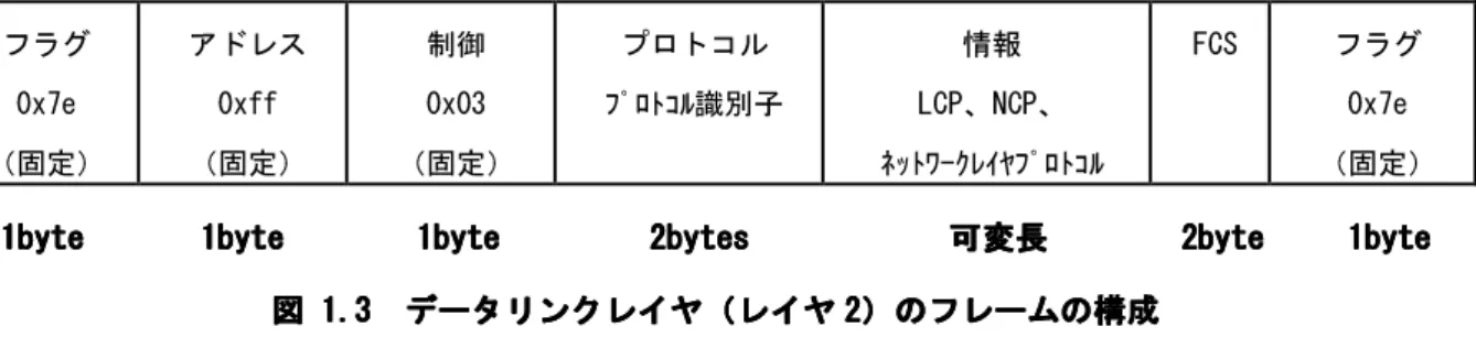 図    1111....3333     データリンクレイヤ データリンクレイヤ データリンクレイヤ データリンクレイヤ（ （ （レイヤ （ レイヤ 2222） レイヤ レイヤ ） ） ）のフレームの のフレームの のフレームの のフレームの構成 構成 構成     構成