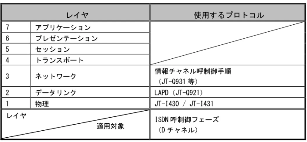 表 表    1111....2222     フレッツ・ フレッツ・ フレッツ・ フレッツ・ＩＳＤＮ（ ＩＳＤＮ（ ＩＳＤＮ（ ＩＳＤＮ（ISDN ISDN ISDN ISDN 呼制御 呼制御フェーズ 呼制御 呼制御 フェーズ フェーズ） フェーズ ） ）のプロトコル ） のプロトコル のプロトコル構成 のプロトコル 構成 構成 構成    