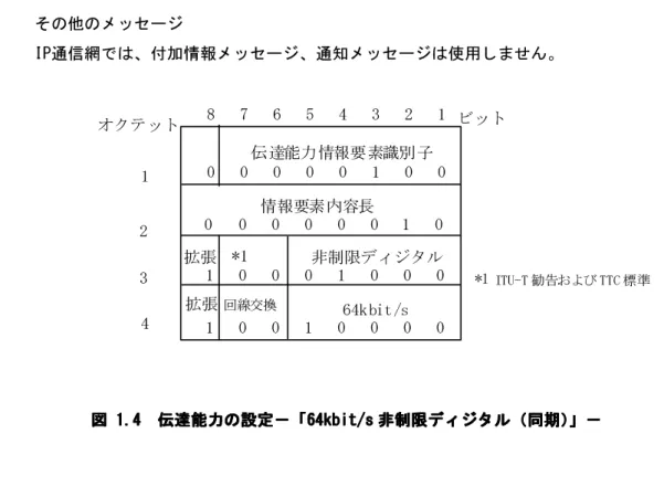 図    1111....4444     伝達能力 伝達能力 伝達能力 伝達能力の の の の設定 設定 設定 設定－「 －「 －「 －「64kbit/s 64kbit/s 非制限 64kbit/s 64kbit/s 非制限 非制限ディジタル 非制限 ディジタル ディジタル ディジタル（ （同期 （ （ 同期 同期 同期）」－ ）」－ ）」－ ）」－    
