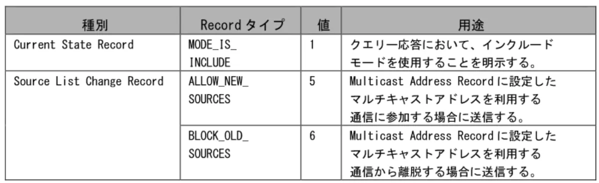 表    3333....3333     設定可能 表 設定可能 設定可能 設定可能な な な な Multicast Address Record Multicast Address Record タイプ Multicast Address Record Multicast Address Record タイプ タイプ タイプ一覧 一覧 一覧 一覧    