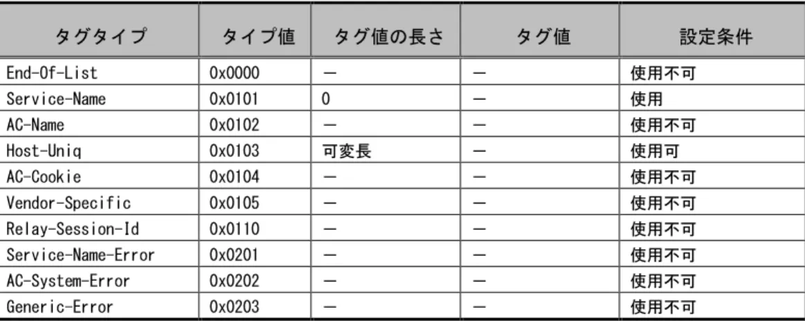 表 表    4444....4444     PADI PADI PADI PADI パケットのタグ パケットのタグ パケットのタグ パケットのタグ設定 設定 設定 設定    