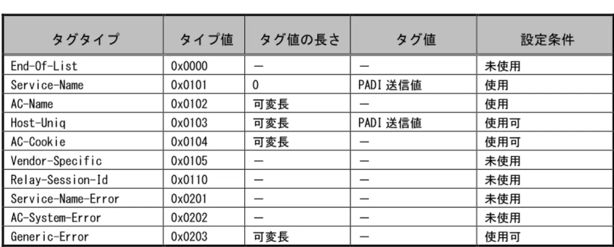 表 表