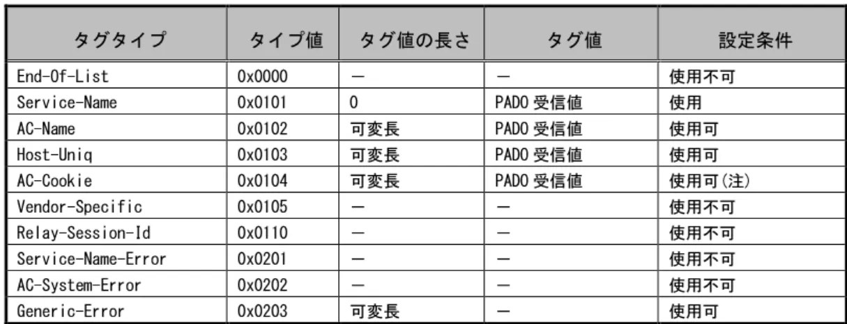 表 表    4444....6666     PADR PADR PADR PADR パケットのタグ パケットのタグ パケットのタグ パケットのタグ設定 設定 設定 設定    