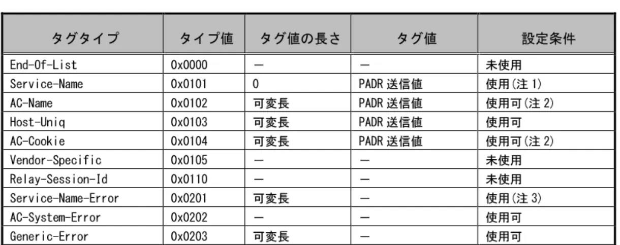 表 表    4444....7777     PADS PADS PADS PADS パケットのタグ パケットのタグ パケットのタグ パケットのタグ設定 設定 設定 設定    