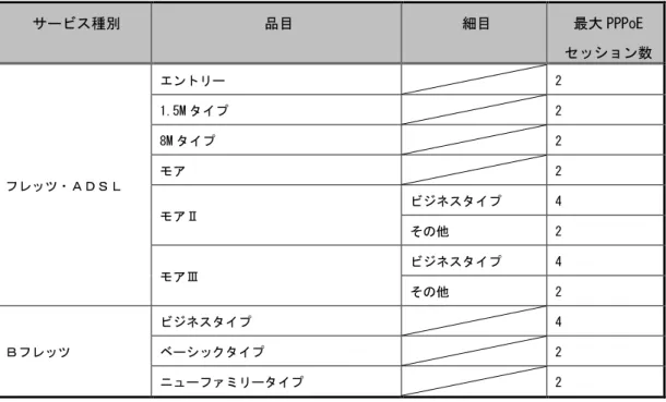 表 表    4444....8888     最大 最大 最大 PPPoE 最大 PPPoE PPPoE セッション PPPoE セッション セッション セッション数 数 数 数    