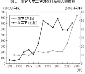 図 1 南ア・ケニアの衣料品輸入額推移