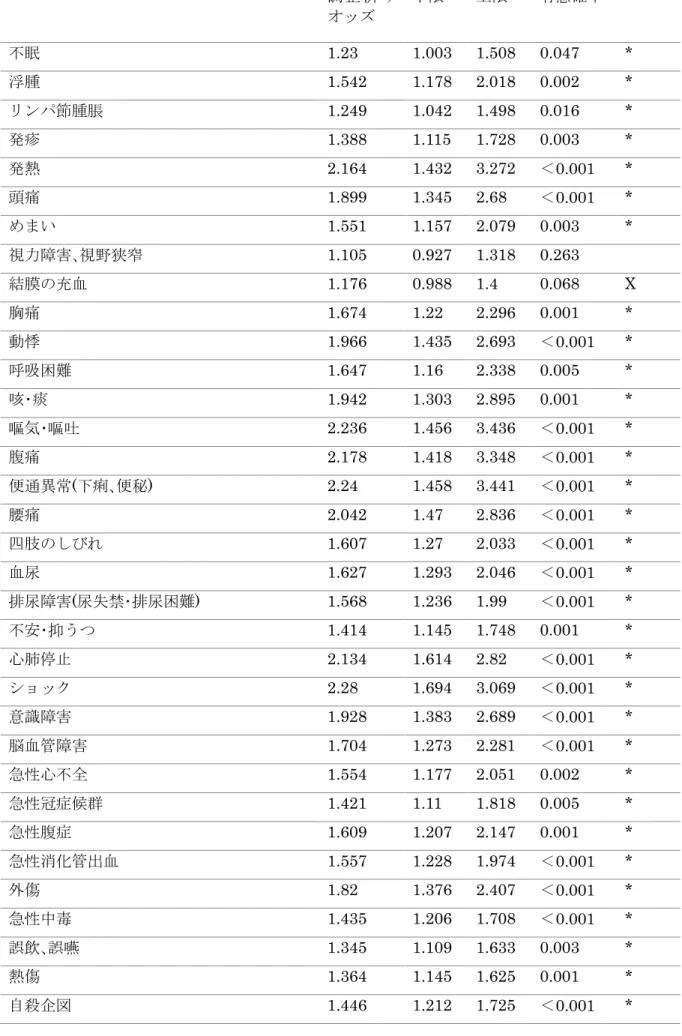 表 3 平成 30 年初期研修医のプログラム区分と経験症例数の関連 調 整 済 み オッズ 下限 上限 有意確率 不眠 1.23  1.003  1.508  0.047  *  浮腫 1.542  1.178  2.018  0.002  *  リンパ節腫脹 1.249  1.042  1.498  0.016  *  発疹 1.388  1.115  1.728  0.003  *  発熱  2.164  1.432  3.272  ＜0.001  *  頭痛 1.899  1.345  2.68  ＜